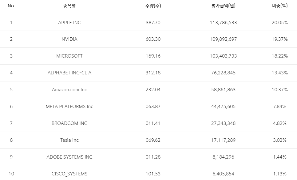 SOL 미국테크TOP10