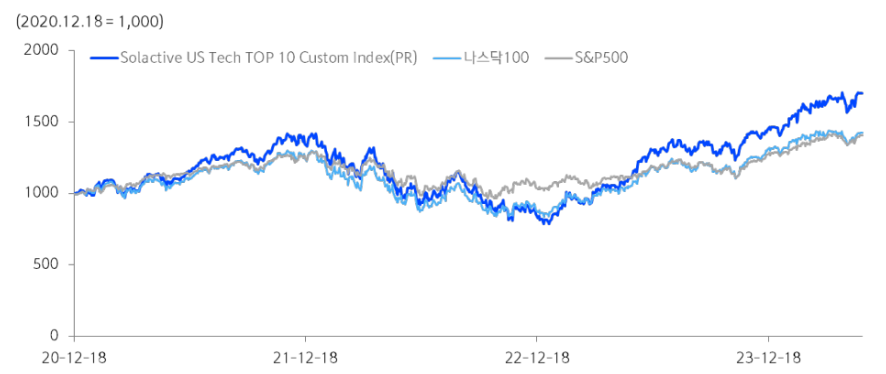 SOL 미국테크TOP10