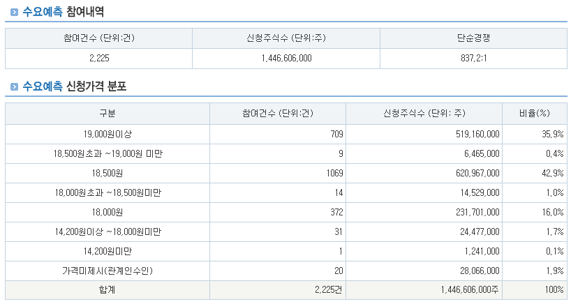 에이치브이엠 공모주