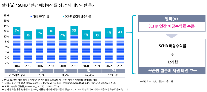 Kodex 미국배당+10%프리미엄 다우존스