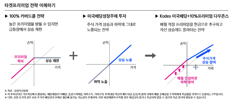 Kodex 미국배당+10%프리미엄 다우존스