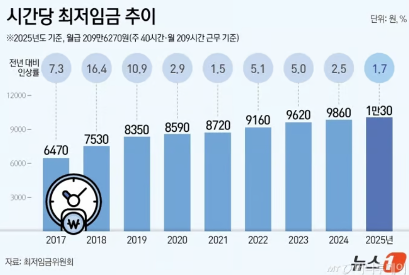 2025년 최저임금 최저시급