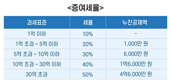 자식 증여