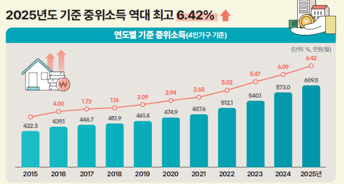 2025년 기준 중위소득