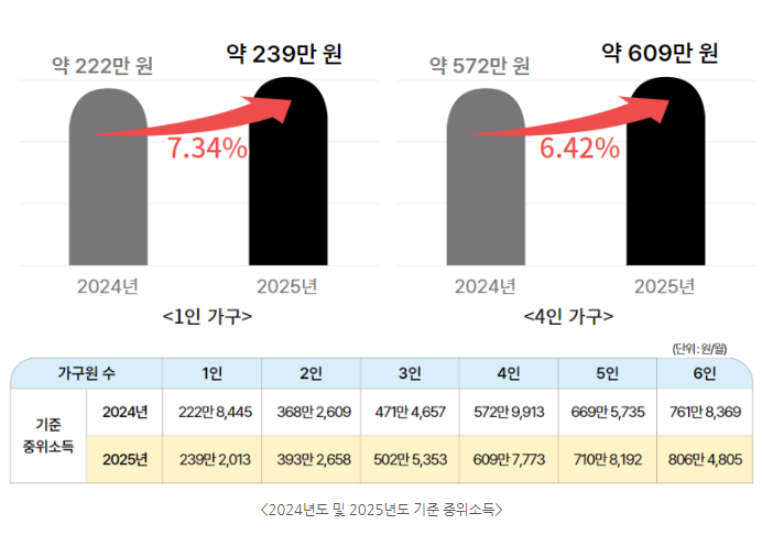 2025년 기준 중위소득