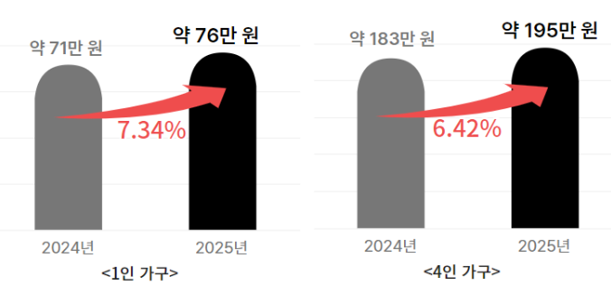 2025년 기준 중위소득