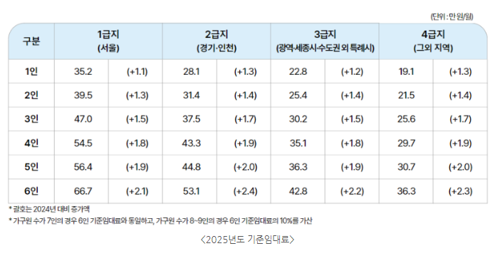 2025년 기준 중위소득