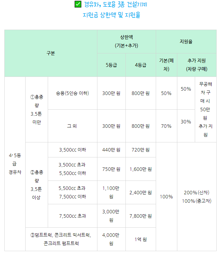 노후 경유차 조기폐차 지원