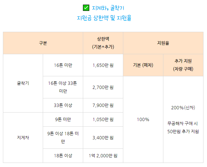 노후 경유차 조기폐차 지원