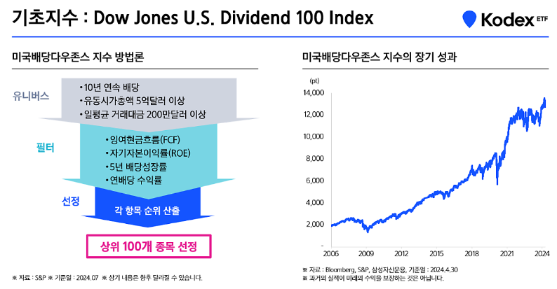 KODEX 미국배당다우존스