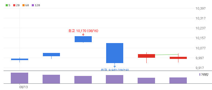 KODEX 미국배당다우존스