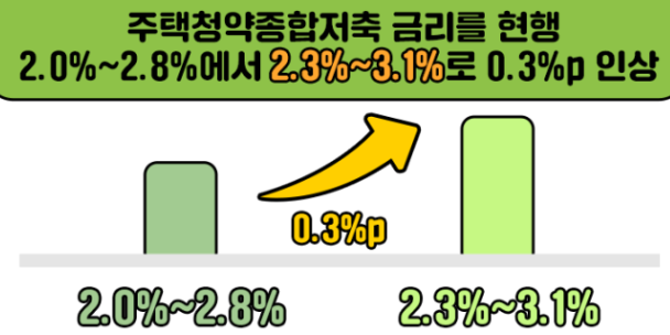 청약통장