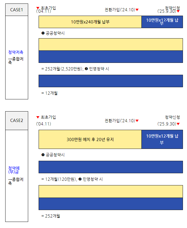 청약통장