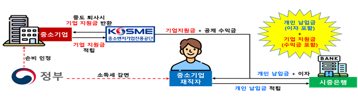 중소기업 재직자 우대 저축공제