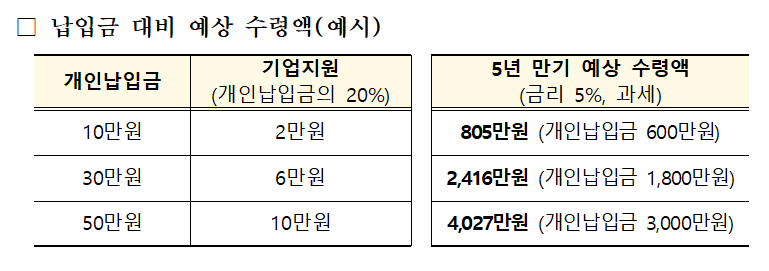 중소기업 재직자 우대 저축공제