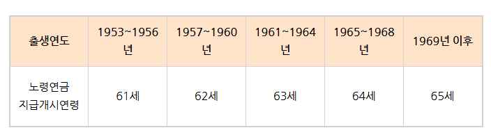 국민연금 분할연금