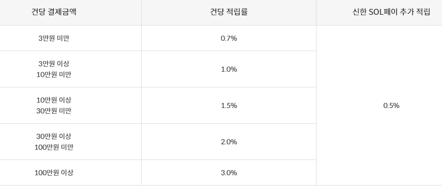 신한카드 포인트 플랜 플러스