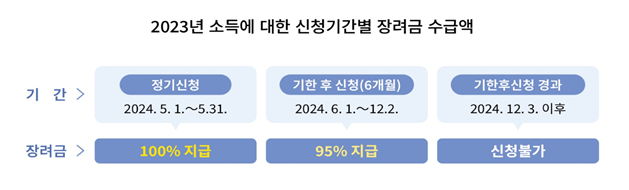 근로장려금 기한 후 신청