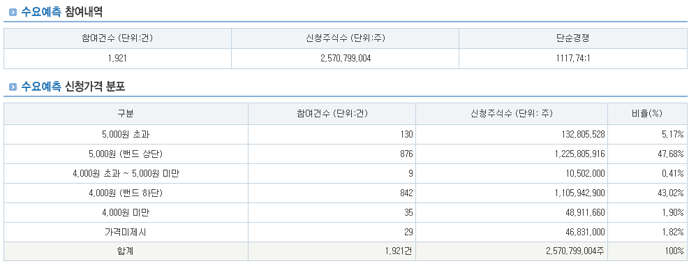 피아이이