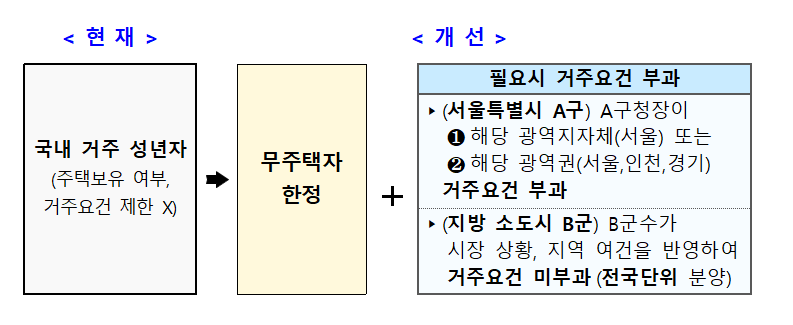 무순위 줍줍 청약