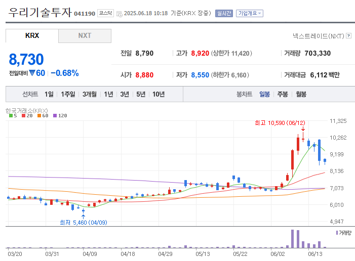 우리기술투자