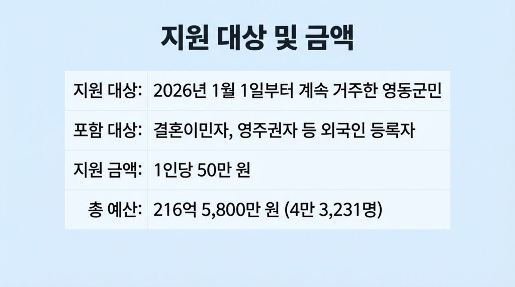 영동군 민생안정지원금