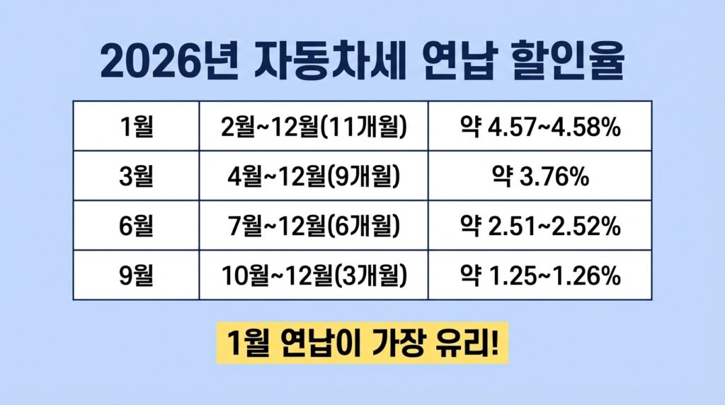 2026 자동차세 연납