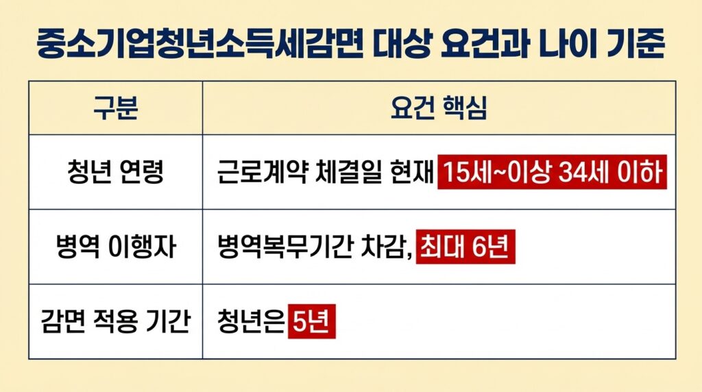 중소기업청년소득세감면