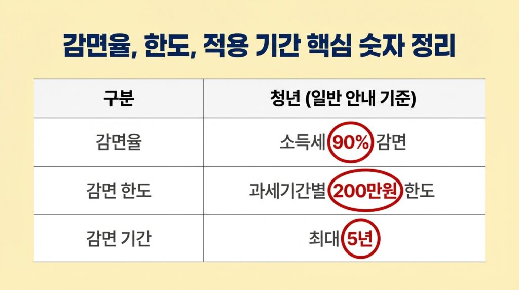 중소기업청년소득세감면