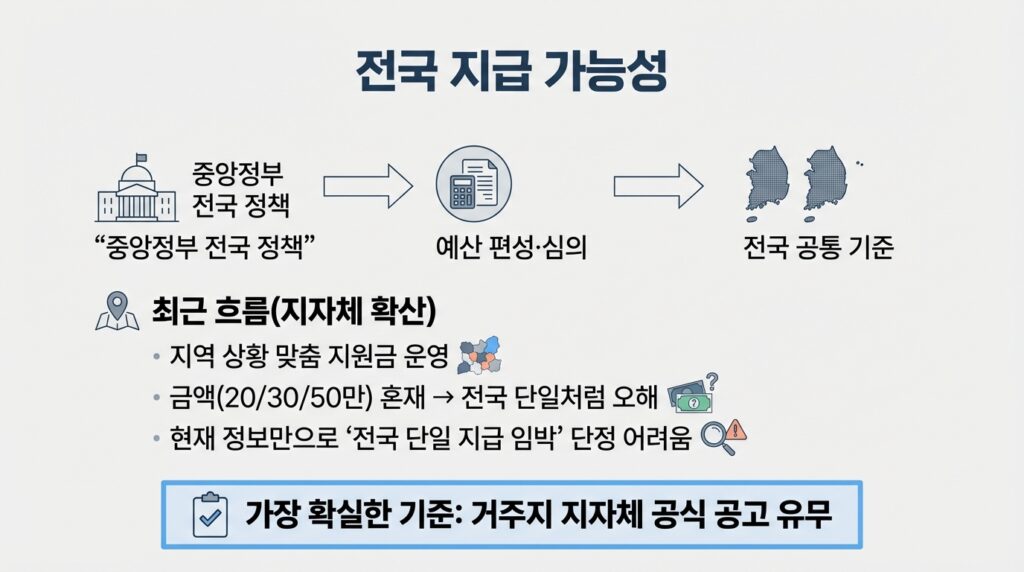 3차 민생지원금 50만원 지급