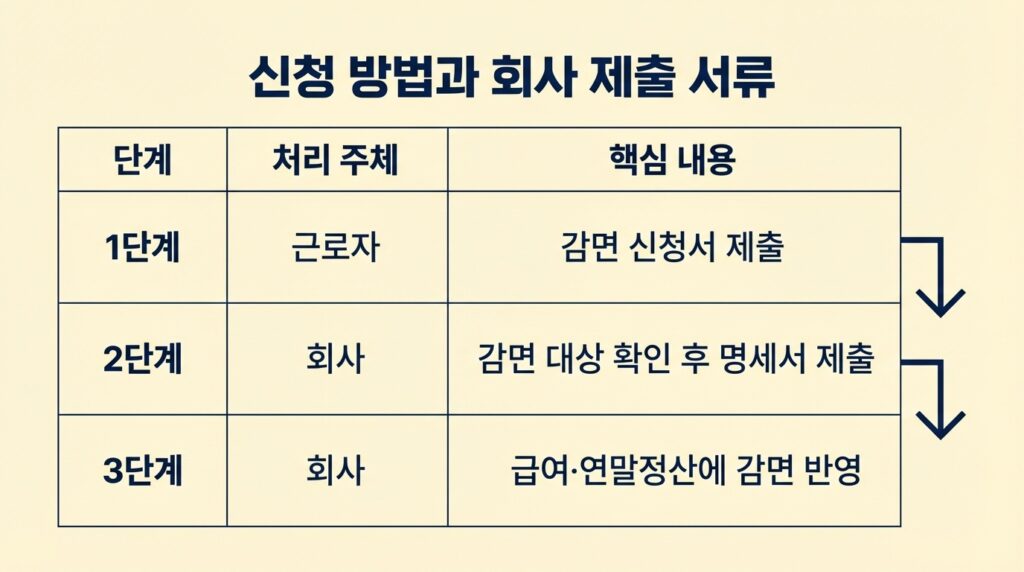 중소기업청년소득세감면