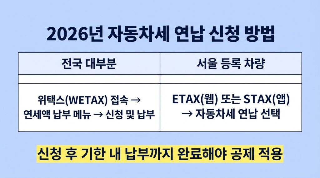 2026 자동차세 연납