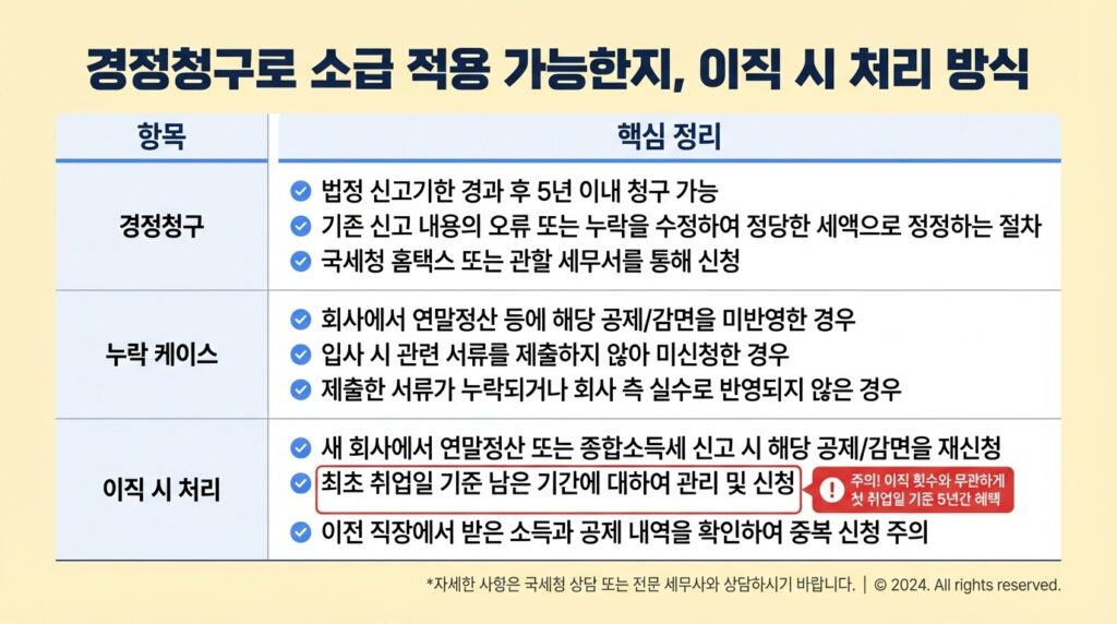 중소기업청년소득세감면