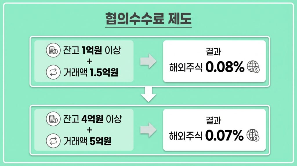 토스 주식 수수료