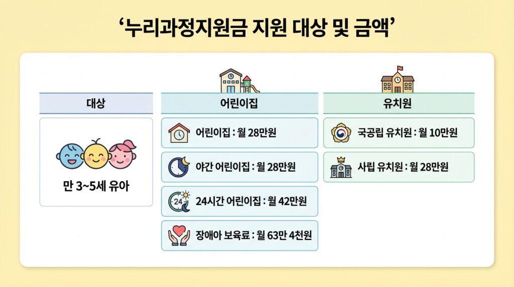 누리과정지원금