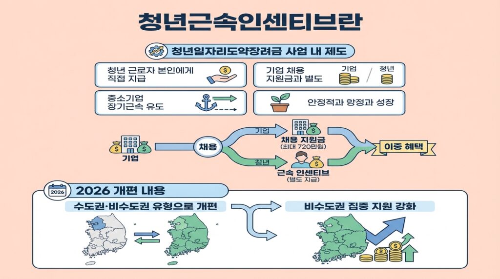 청년근속인센티브