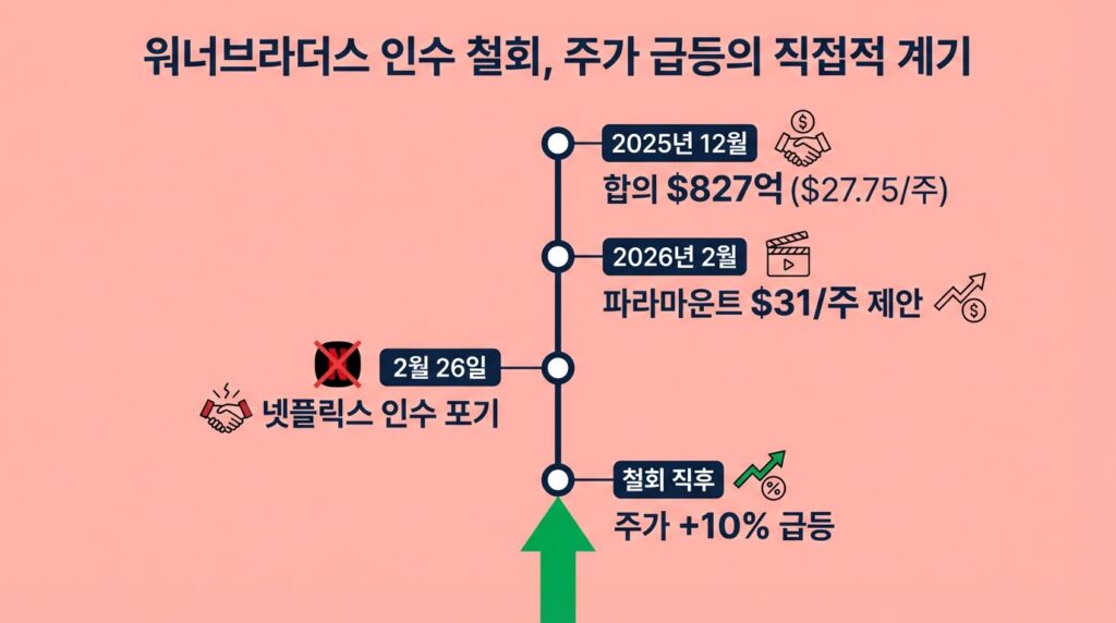 넷플릭스 주가