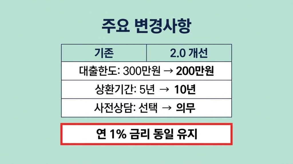 경기 극저신용대출