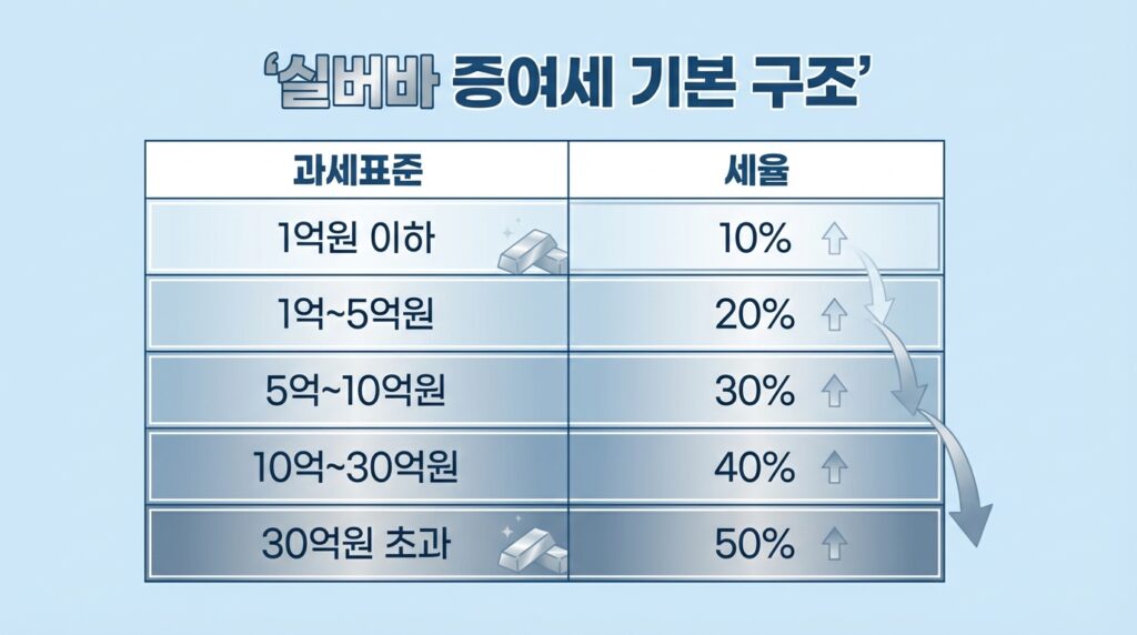 실버바 세금