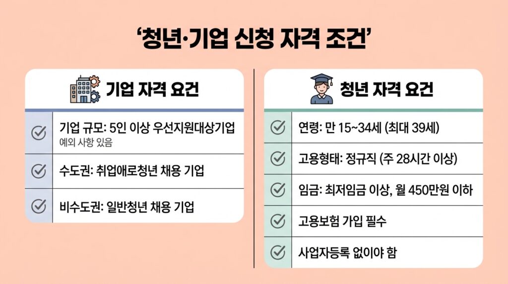 청년근속인센티브
