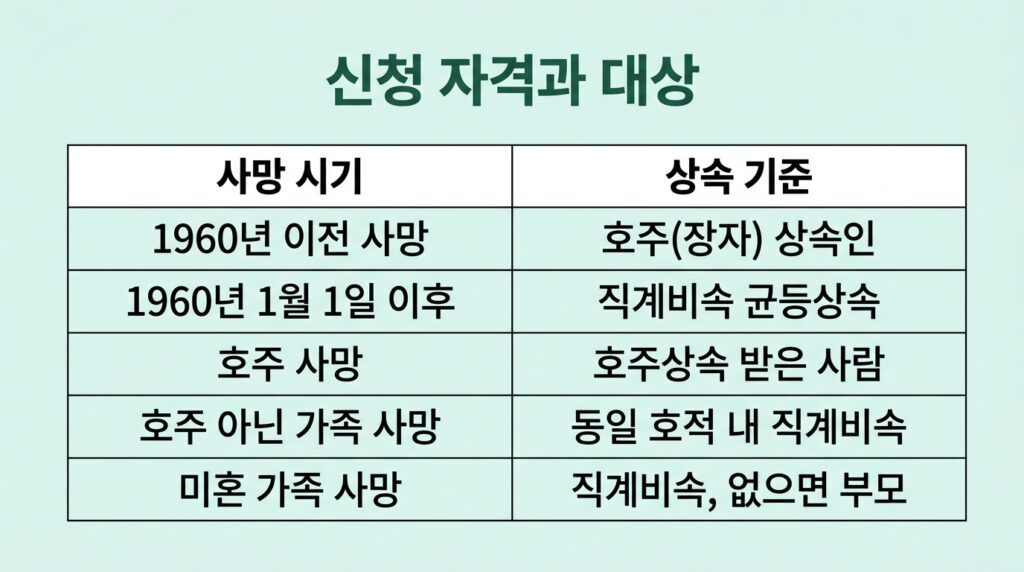 조상땅찾기 온라인 신청 방법