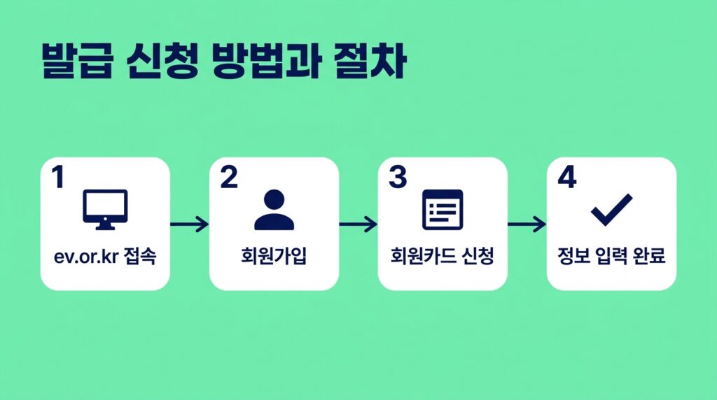 환경부 전기차 충전카드 발급
