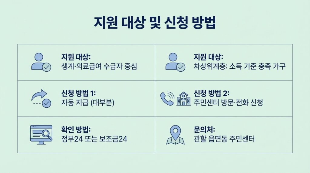 기초수급자 명절 지원