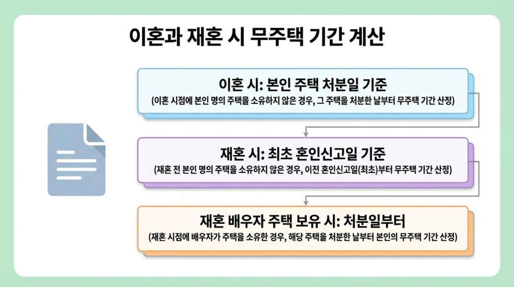 무주택 기간 계산