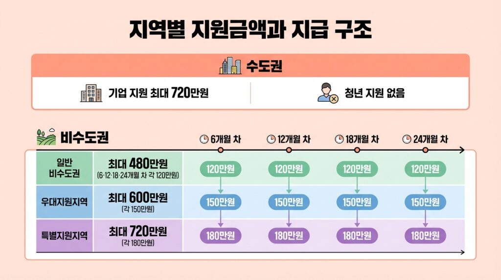 청년근속인센티브