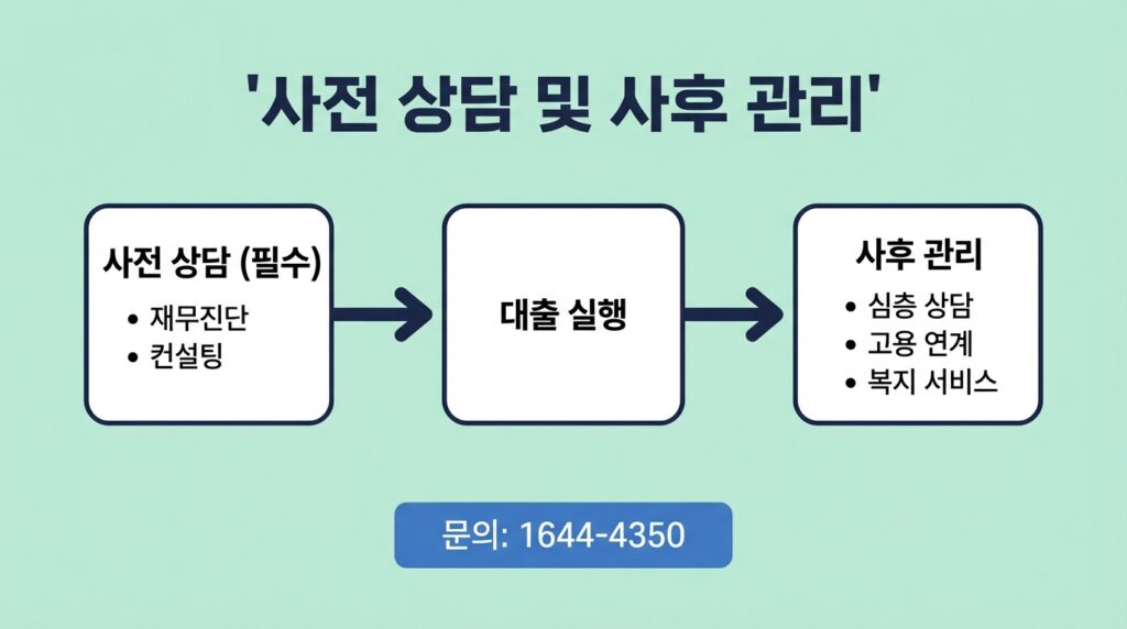 경기 극저신용대출