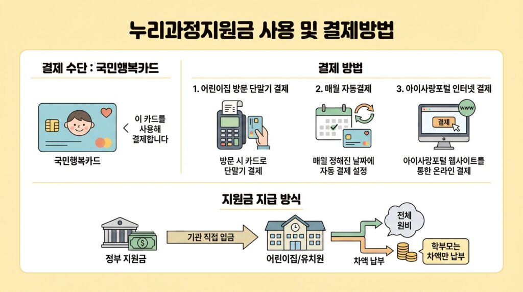 누리과정지원금