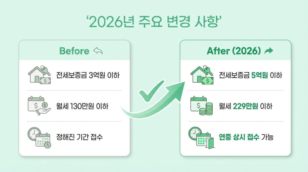 자녀 출산 무주택가구 주거비 지원
