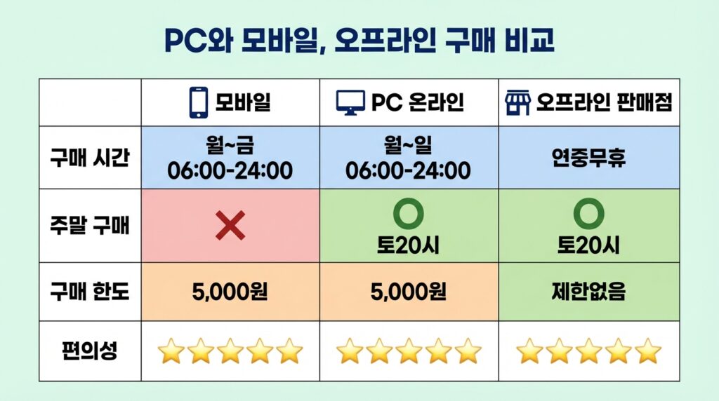 모바일 로또 구매방법