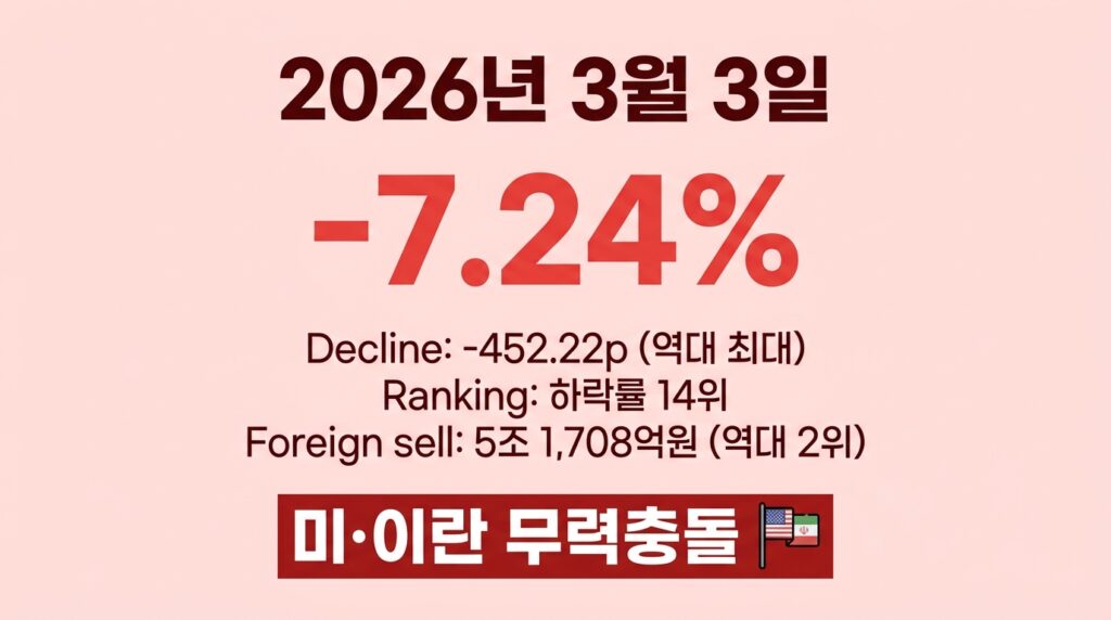 역대 코스피 하락률 순위